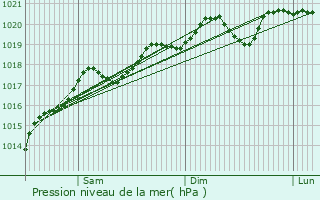 Graphe de la pression atmosphrique prvue pour Pagney-derrire-Barine