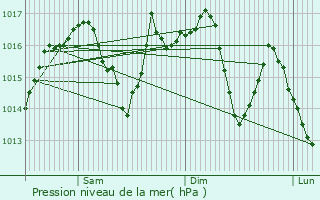 Graphe de la pression atmosphrique prvue pour Barain