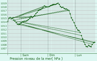 Graphe de la pression atmosphrique prvue pour Reocn