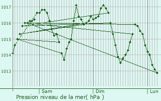 Graphe de la pression atmosphrique prvue pour Segundo Ensanche