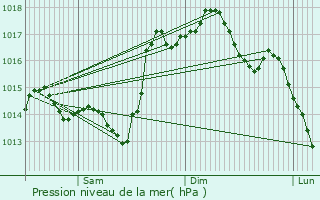 Graphe de la pression atmosphrique prvue pour Mouhous