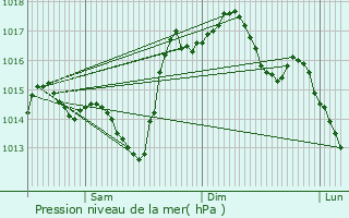 Graphe de la pression atmosphrique prvue pour Riscle