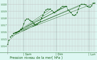 Graphe de la pression atmosphrique prvue pour Attigny