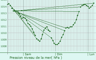 Graphe de la pression atmosphrique prvue pour Vic-en-Bigorre