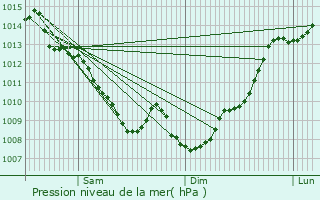 Graphe de la pression atmosphrique prvue pour Carbonne