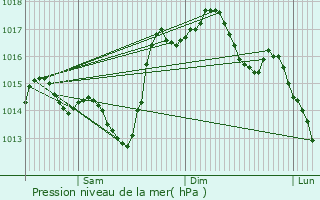Graphe de la pression atmosphrique prvue pour Madiran