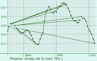 Graphe de la pression atmosphrique prvue pour Barbachen