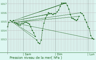 Graphe de la pression atmosphrique prvue pour Bguey