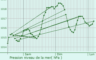 Graphe de la pression atmosphrique prvue pour Pisticci