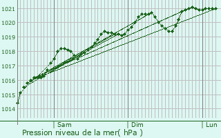 Graphe de la pression atmosphrique prvue pour Mligny-le-Petit