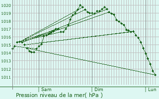 Graphe de la pression atmosphrique prvue pour Mazaricos