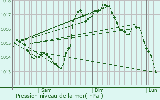 Graphe de la pression atmosphrique prvue pour Saubole