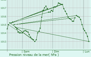 Graphe de la pression atmosphrique prvue pour Siarrouy