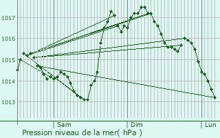 Graphe de la pression atmosphrique prvue pour Jacque