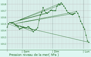 Graphe de la pression atmosphrique prvue pour Bussunarits-Sarrasquette