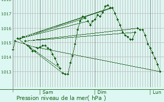 Graphe de la pression atmosphrique prvue pour Espas