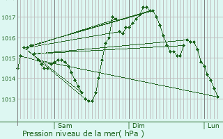 Graphe de la pression atmosphrique prvue pour Caillavet
