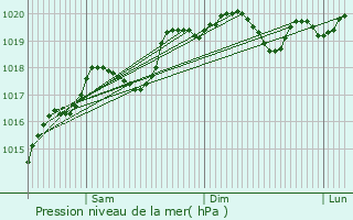 Graphe de la pression atmosphrique prvue pour Dammartin-Marpain