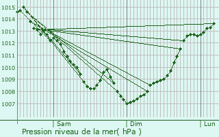 Graphe de la pression atmosphrique prvue pour Cugnaux