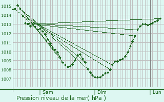 Graphe de la pression atmosphrique prvue pour Labarthe-sur-Lze