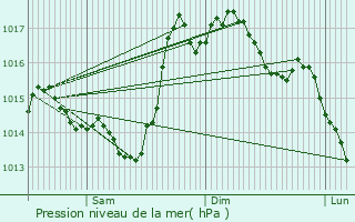 Graphe de la pression atmosphrique prvue pour Souyeaux