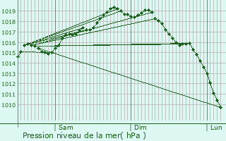 Graphe de la pression atmosphrique prvue pour Culleredo