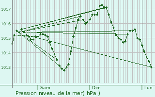 Graphe de la pression atmosphrique prvue pour Feugarolles