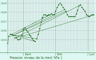 Graphe de la pression atmosphrique prvue pour Corenc