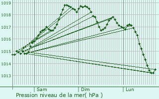 Graphe de la pression atmosphrique prvue pour Turi