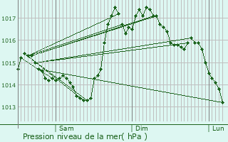 Graphe de la pression atmosphrique prvue pour Mouledous