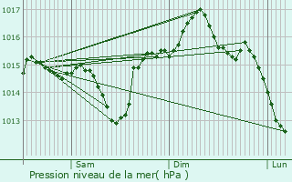 Graphe de la pression atmosphrique prvue pour Pauillac