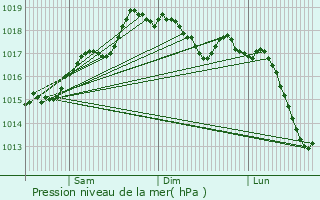 Graphe de la pression atmosphrique prvue pour Grumo Appula
