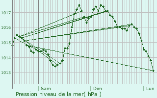 Graphe de la pression atmosphrique prvue pour Hitte