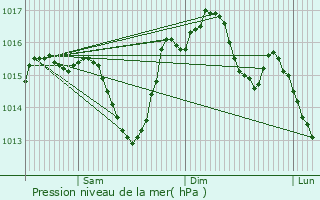 Graphe de la pression atmosphrique prvue pour Sainte-Innocence