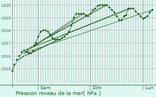 Graphe de la pression atmosphrique prvue pour Oussires