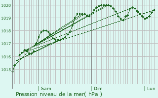 Graphe de la pression atmosphrique prvue pour Le Villey