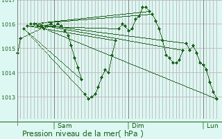 Graphe de la pression atmosphrique prvue pour Escoire