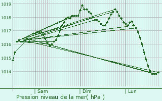 Graphe de la pression atmosphrique prvue pour Corcolle