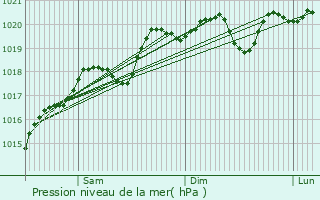 Graphe de la pression atmosphrique prvue pour Is-sur-Tille