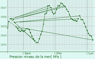 Graphe de la pression atmosphrique prvue pour Pouy