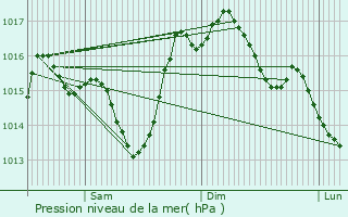 Graphe de la pression atmosphrique prvue pour Saint-Andr