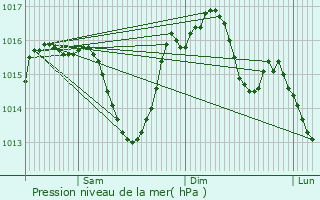 Graphe de la pression atmosphrique prvue pour Mauzac-et-Grand-Castang