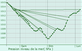 Graphe de la pression atmosphrique prvue pour Golfech