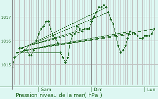 Graphe de la pression atmosphrique prvue pour Trogir