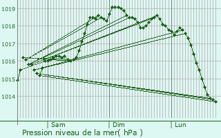 Graphe de la pression atmosphrique prvue pour Somma Vesuviana