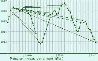 Graphe de la pression atmosphrique prvue pour Les Farges