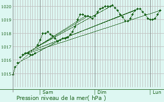 Graphe de la pression atmosphrique prvue pour Port-Lesney