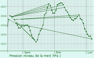 Graphe de la pression atmosphrique prvue pour Latoue