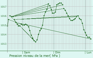 Graphe de la pression atmosphrique prvue pour Proupiary