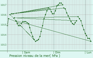 Graphe de la pression atmosphrique prvue pour Marestaing